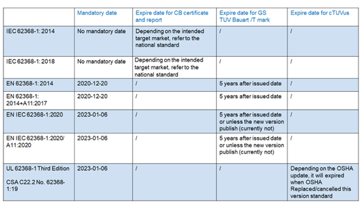 IEC 62368-1 CB，EN 62368-1 GS和TUV Mark何時(shí)到期
