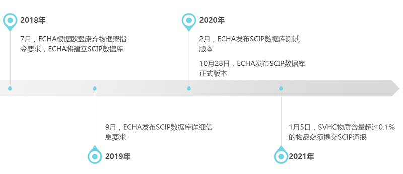 2021年1月5日起，SVHC物質(zhì)超限值必須提交SCIP通報
