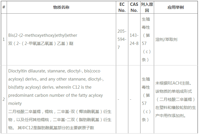 ECHA公布REACH第24批SVHC新增2種物質，今后要測211項SVHC了